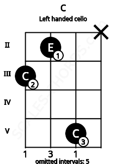 Fretboard image for the C chord on left handled cello frets: x 5 2 3