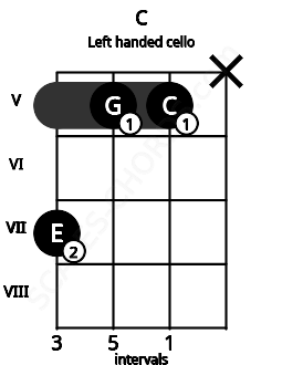 Fretboard image for the C chord on left handled cello frets: x 5 5 7