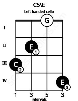 Fretboard image for the C5\E chord on left handled cello frets: 4 0 2 3