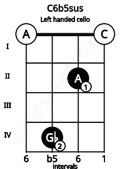 Fretboard image for the C6b5sus chord on left handled cello frets: 0 2 4 0