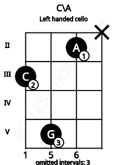 Fretboard image for the C\A chord on left handled cello frets: x 2 5 3