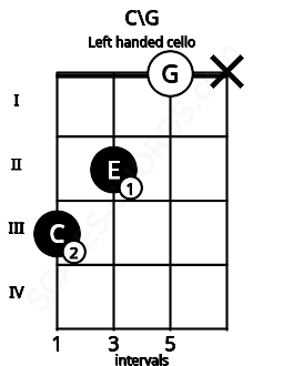 Fretboard image for the C\G chord on left handled cello frets: x 0 2 3