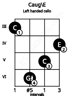 Fretboard image for the Caug\E chord on left handled cello frets: 4 5 6 3