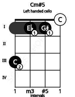 Fretboard image for the Cm#5 chord on left handled cello frets: 0 1 1 3