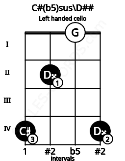 Fretboard image for the C#(b5)sus\D## chord on left handled cello frets: 4 0 2 4