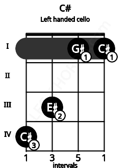 Fretboard image for the C# chord on left handled cello frets: 1 1 3 4