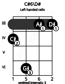 Fretboard image for the C#6\D# chord on left handled cello frets: 3 3 6 4