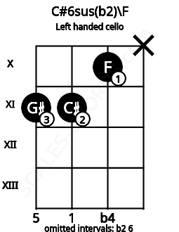 Fretboard image for the C#6sus(b2)\F chord on left handled cello frets: x 10 11 11