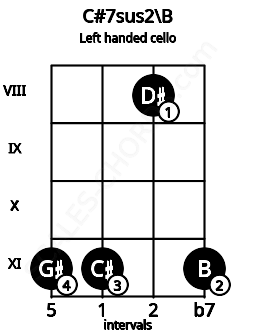 Fretboard image for the C#7sus2\B chord on left handled cello frets: 11 8 11 11