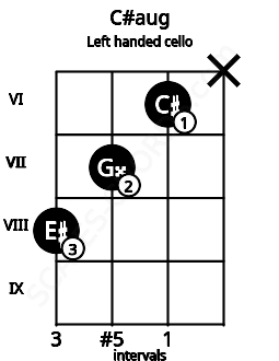 Fretboard image for the C#aug chord on left handled cello frets: x 6 7 8