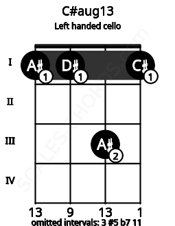 Fretboard image for the C#aug13 chord on left handled cello frets: 1 3 1 1