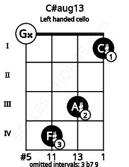 Fretboard image for the C#aug13 chord on left handled cello frets: 1 3 4 0