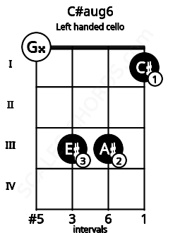 Fretboard image for the C#aug6 chord on left handled cello frets: 1 3 3 0