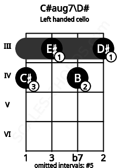 Fretboard image for the C#aug7\D# chord on left handled cello frets: 3 4 3 4