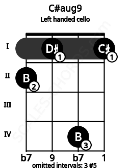 Fretboard image for the C#aug9 chord on left handled cello frets: 1 4 1 2
