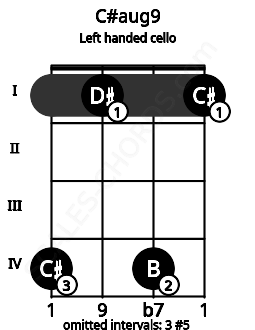 Fretboard image for the C#aug9 chord on left handled cello frets: 1 4 1 4