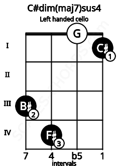 Fretboard image for the C#dim(maj7)sus4 chord on left handled cello frets: 1 0 4 3
