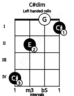 Fretboard image for the C#dim chord on left handled cello frets: 1 0 2 4