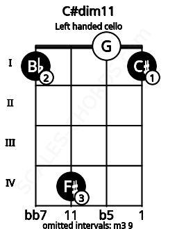Fretboard image for the C#dim11 chord on left handled cello frets: 1 0 4 1