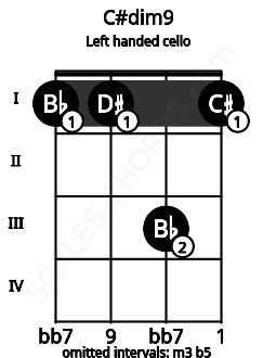 Fretboard image for the C#dim9 chord on left handled cello frets: 1 3 1 1