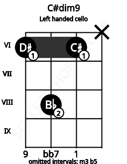 Fretboard image for the C#dim9 chord on left handled cello frets: x 6 8 6