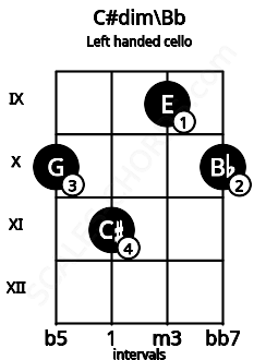 Fretboard image for the C#dim\Bb chord on left handled cello frets: 10 9 11 10