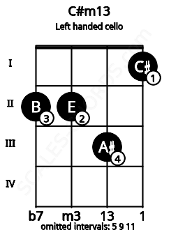 Fretboard image for the C#m13 chord on left handled cello frets: 1 3 2 2
