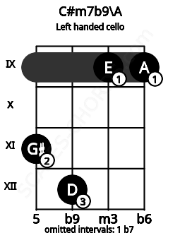 Fretboard image for the C#m7b9\A chord on left handled cello frets: 9 9 12 11