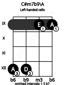 Fretboard image for the C#m7b9\A chord on left handled cello frets: 9 9 12 12