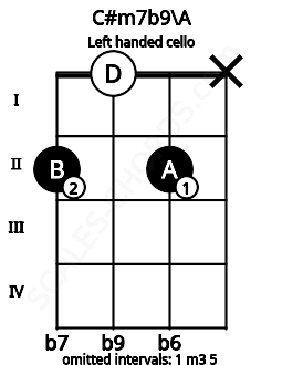Fretboard image for the C#m7b9\A chord on left handled cello frets: x 2 0 2