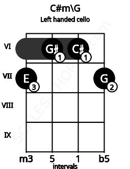 Fretboard image for the C#m\G chord on left handled cello frets: 7 6 6 7