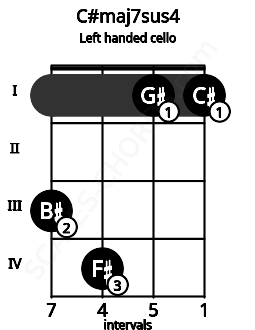Fretboard image for the C#maj7sus4 chord on left handled cello frets: 1 1 4 3
