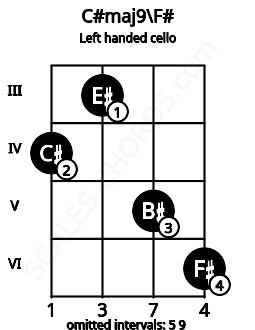 Fretboard image for the C#maj9\F# chord on left handled cello frets: 6 5 3 4