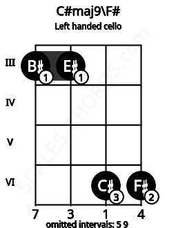 Fretboard image for the C#maj9\F# chord on left handled cello frets: 6 6 3 3