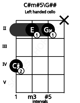 Fretboard image for the C#m#5\G## chord on left handled cello frets: x 2 2 4