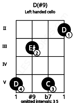 Fretboard image for the D(#9) chord on left handled cello frets: 2 5 3 5