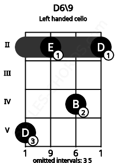 Fretboard image for the D6\9 chord on left handled cello frets: 2 4 2 5