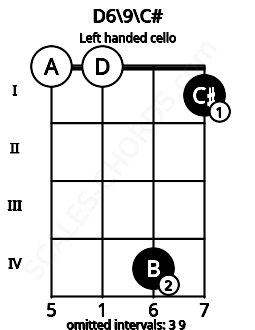 Fretboard image for the D6\9\C# chord on left handled cello frets: 1 4 0 0