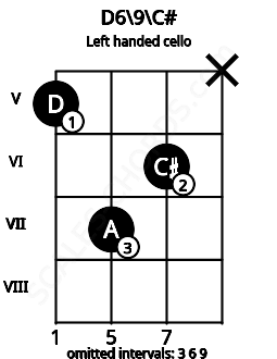 Fretboard image for the D6\9\C# chord on left handled cello frets: x 6 7 5