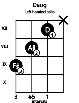 Fretboard image for the Daug chord on left handled cello frets: x 7 8 9