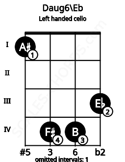 Fretboard image for the Daug6\Eb chord on left handled cello frets: 3 4 4 1