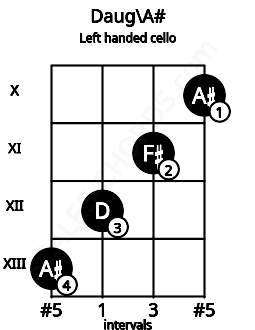 Fretboard image for the Daug\A# chord on left handled cello frets: 10 11 12 13