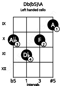 Fretboard image for the Db(b5)\A chord on left handled cello frets: 9 10 11 10