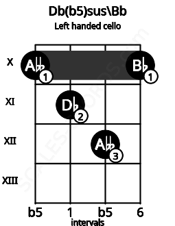 Fretboard image for the Db(b5)sus\Bb chord on left handled cello frets: 10 12 11 10
