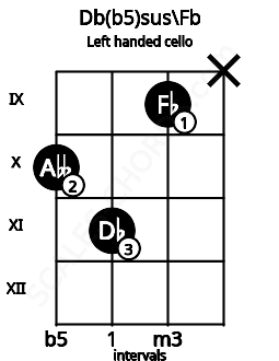 Fretboard image for the Db(b5)sus\Fb chord on left handled cello frets: x 9 11 10