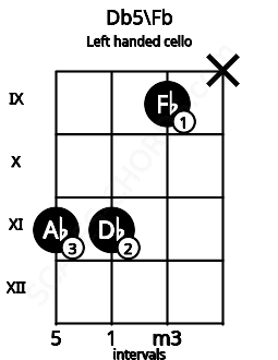 Fretboard image for the Db5\Fb chord on left handled cello frets: x 9 11 11