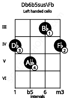 Fretboard image for the Db6b5sus\Fb chord on left handled cello frets: 4 3 5 4