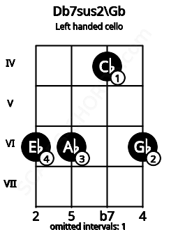 Fretboard image for the Db7sus2\Gb chord on left handled cello frets: 6 4 6 6