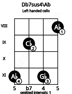 Fretboard image for the Db7sus4\Ab chord on left handled cello frets: 8 11 9 11