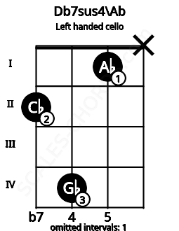 Fretboard image for the Db7sus4\Ab chord on left handled cello frets: x 1 4 2